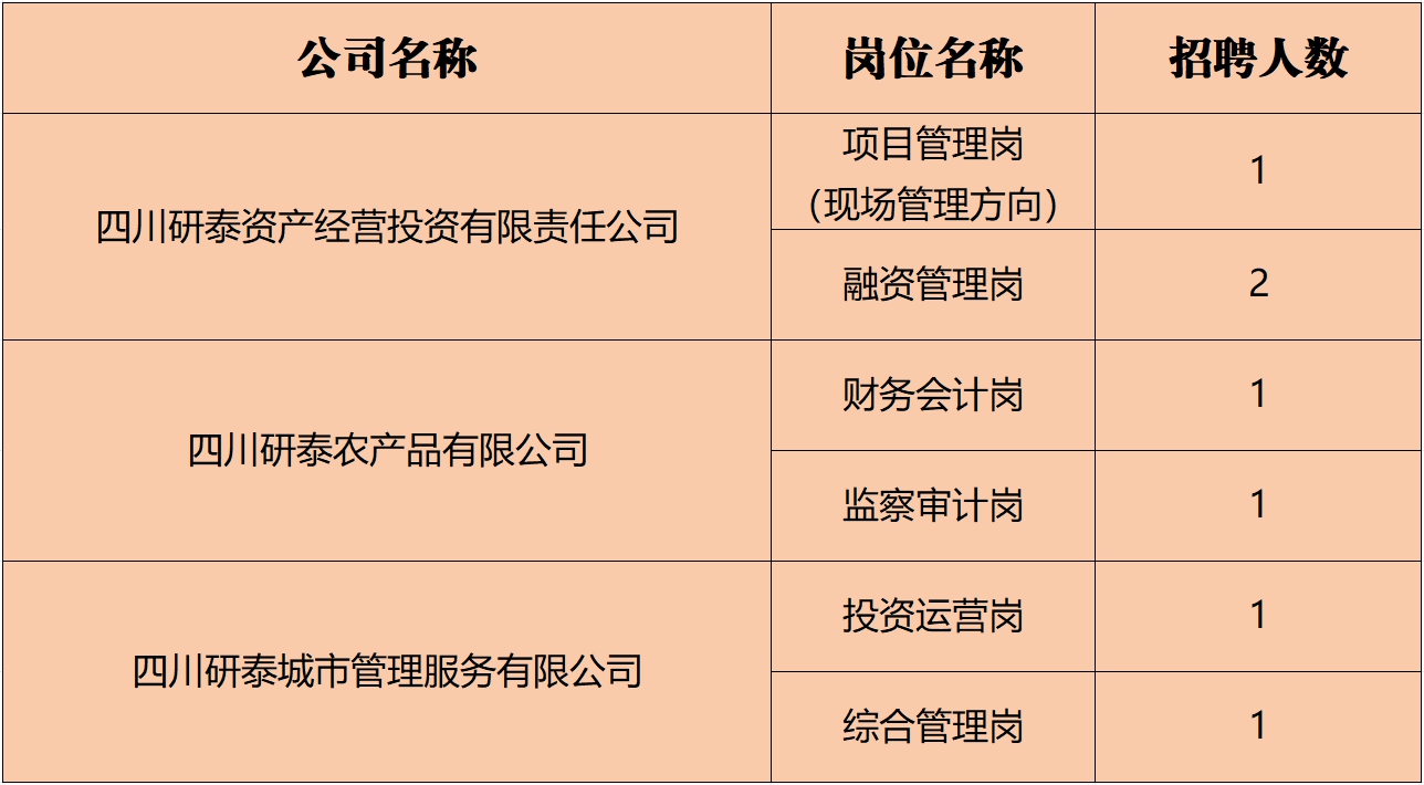 2026年上半年乐山市井研县国有企业公开招聘7名工作人员公告[2月13日-3月11日报名].png