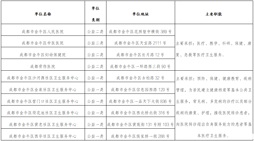20260707234243 2026下半年成都市金牛区卫健系统公开考核招聘22名卫生事业人员公告.png