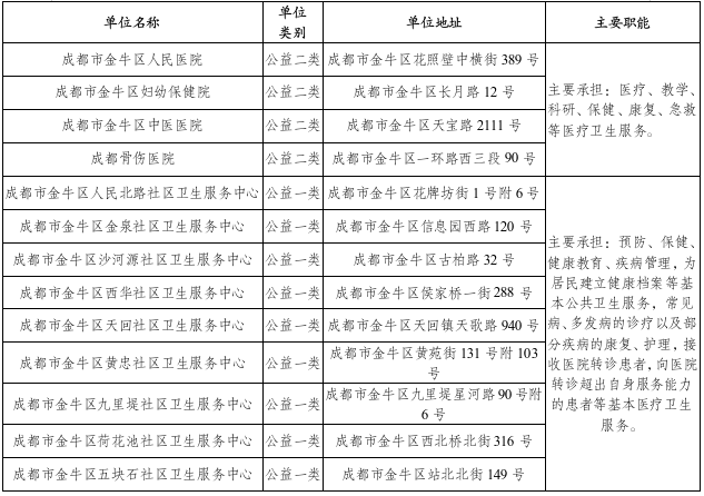 20260731141417 2026年成都市金牛区卫生健康局所属事业单位第三季度公开招聘编外工作人员的公告.png