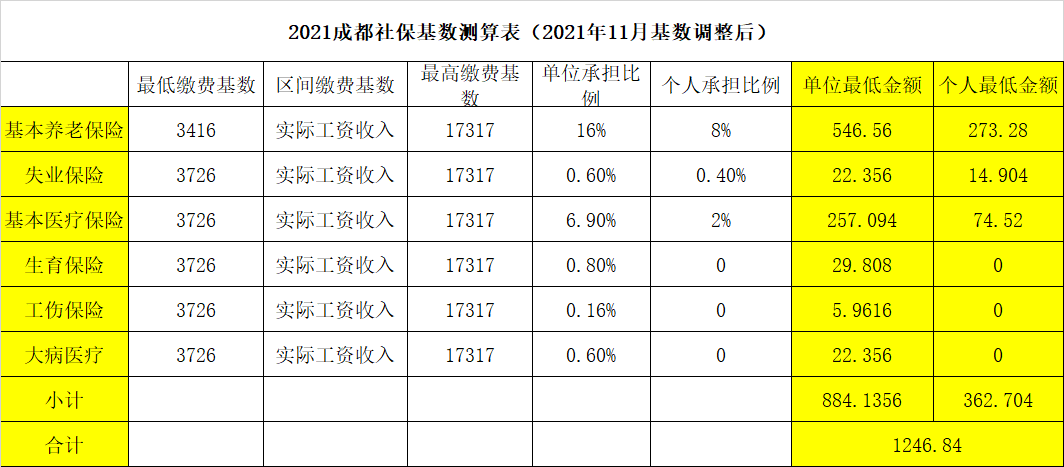 成都社保2021年11月调整基数后.png